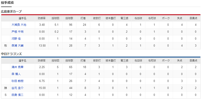 大瀬良大地vs涌井秀章_スコア_投手成績