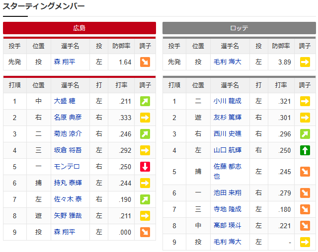 広島ロッテ_森翔平毛利海大_スタメン