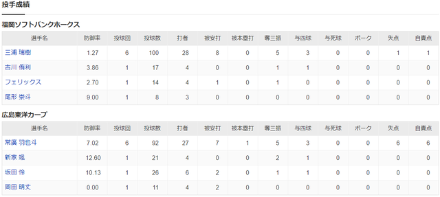 広島1-6ソフトバンク2軍試合結果_投手成績
