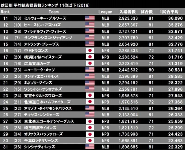 観客動員世界ランキング広島カープ18位