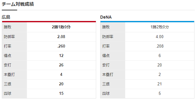 広島横浜_森下暢仁_大貫晋一_チーム対戦成績