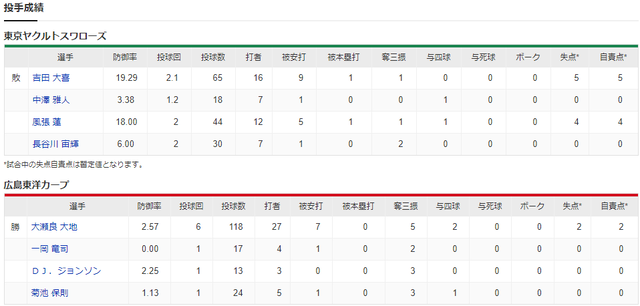 カープ堂林4安打_投手成績