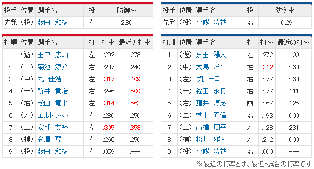 広島中日_薮田和樹_小熊凌祐_スタメン