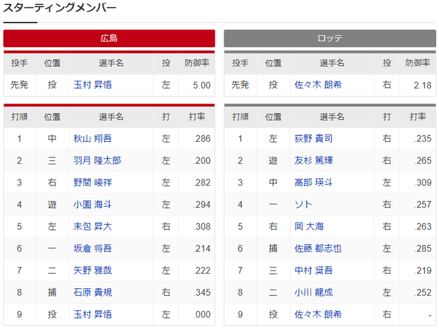 広島ロッテ_玉村昇悟_佐々木朗希