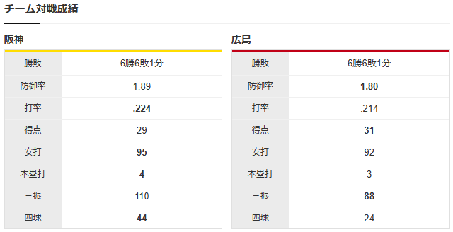床田寛樹_村上頌樹_チーム対戦成績