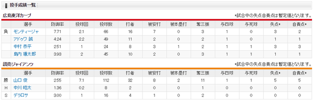 広島巨人_モンティージャ_山口俊_投手成績
