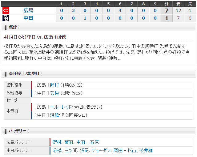 広島中日1回戦_2017_スコア