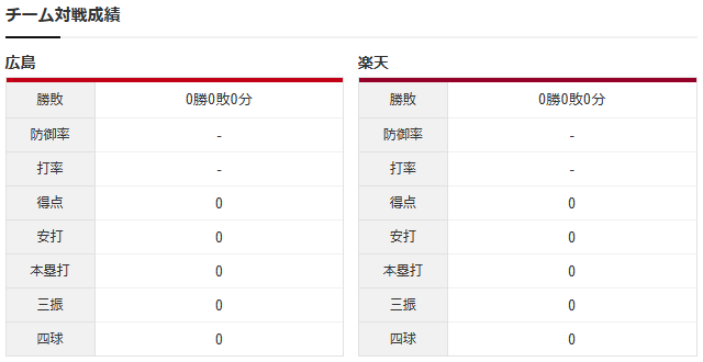 広島楽天_森下暢仁_早川隆久_チーム対戦成績