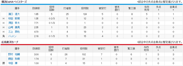 広島横浜_野村祐輔_濱口_投手成績