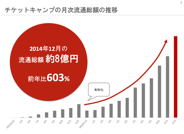 チケットキャンプ時価総額