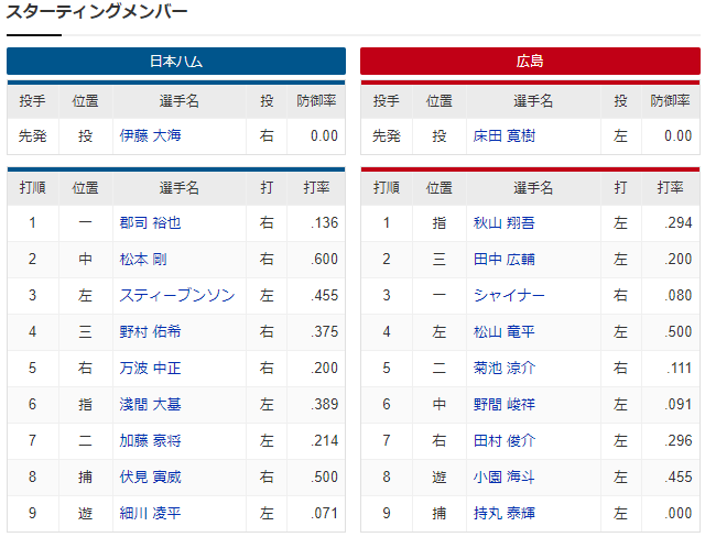 広島日ハムオープン戦_スタメン