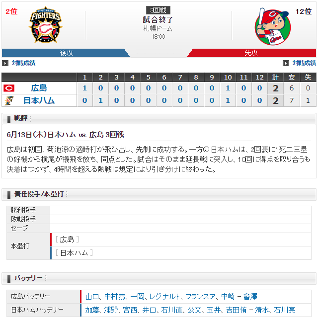 広島日ハム_延長12回引き分け