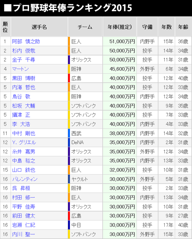 プロ野球年俸ランキング2015