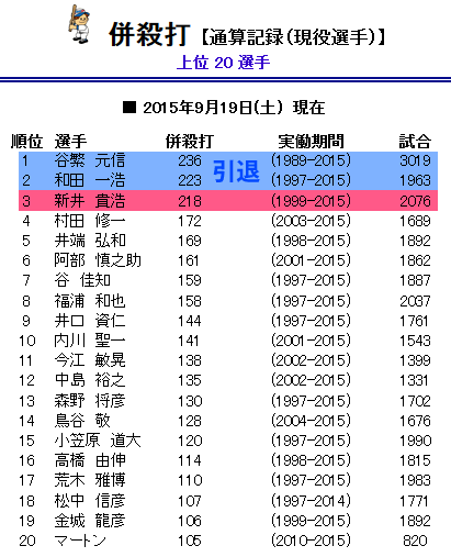 併殺打現役選手ランキング