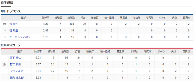 カープ森下7回8K1失点の快投も勝ちパ炎上で9勝目消滅_投手成績