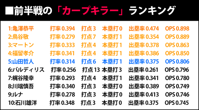 カープキラー_打者_ランキング