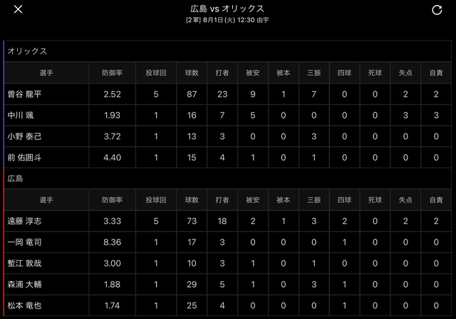 広島オリックス2軍戦投手成績