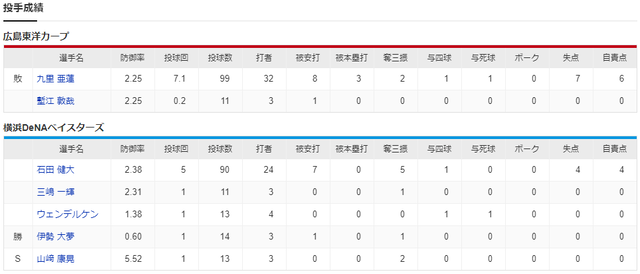 広島横浜_九里亜蓮_石田健大_投手成績