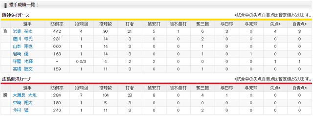 広島阪神_大瀬良大地vs岩貞祐太_投手成績