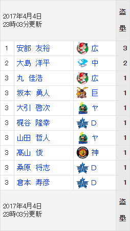 安部友裕_単独盗塁王