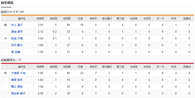 大瀬良大地_井上温大_投手成績