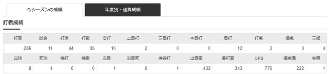 鈴木誠也打撃成績2021