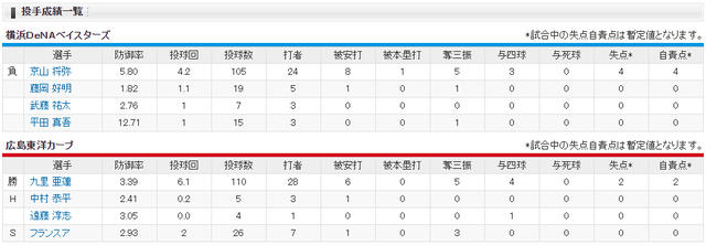 広島横浜_九里_京山_投手成績
