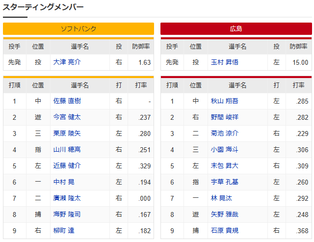 広島ソフトバンク_玉村昇悟_大津亮介_スタメン