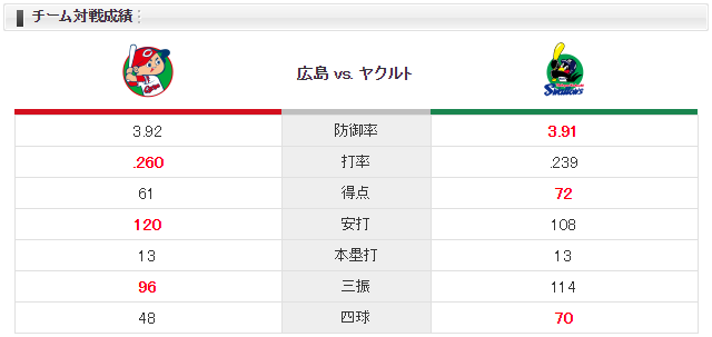 広島ヤクルト_ジョンソン_高橋奎二_チーム対戦成績