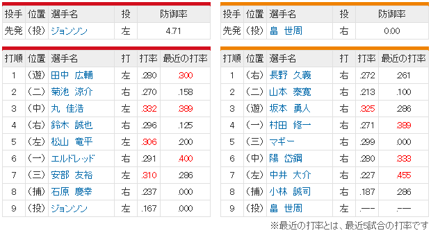 広島巨人ジョンソン畠_スタメン