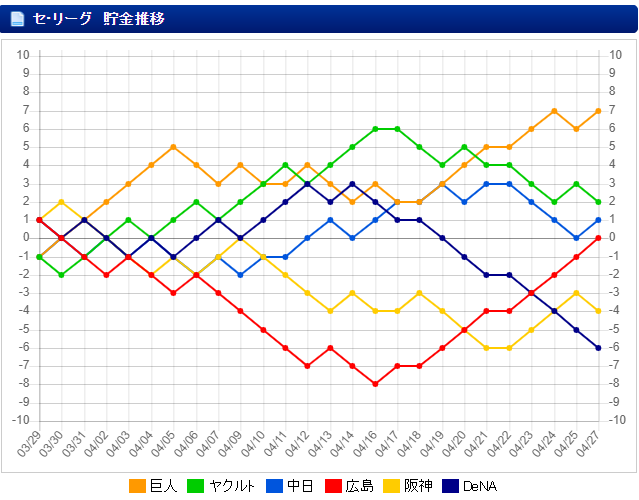 セリーグ貯金以降2019