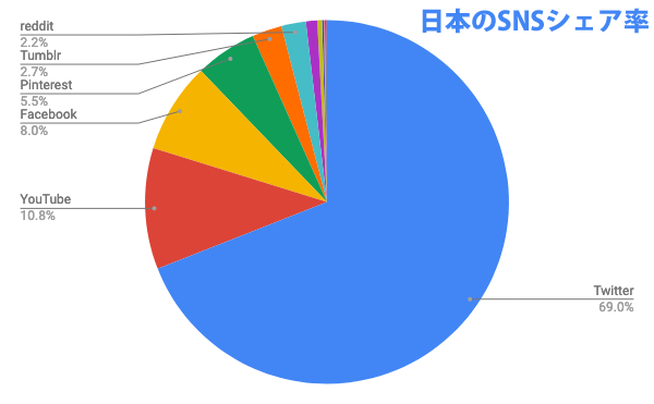 日本のSNSシェア率