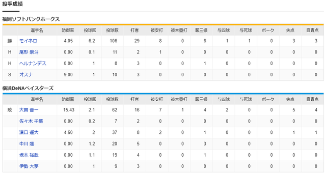 横浜ソフトバンク_日本シリーズ_投手成績