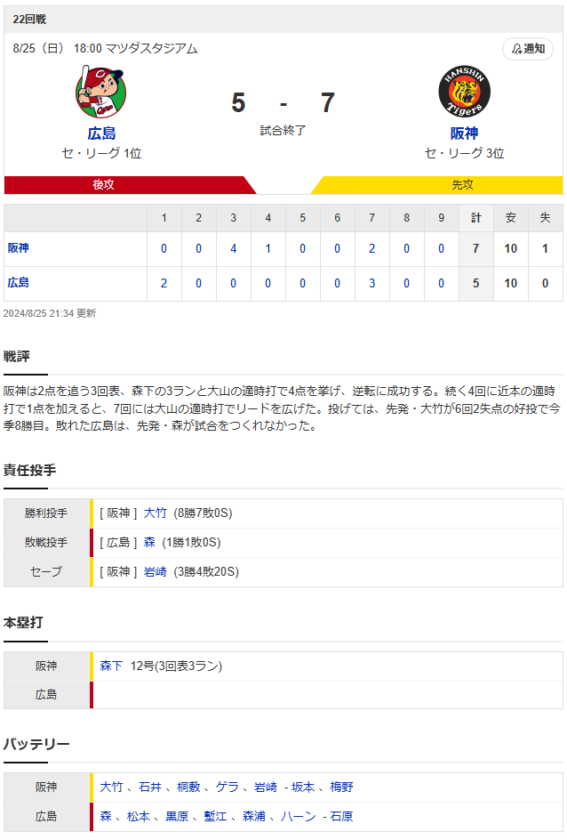広島阪神_森翔平_大竹耕太郎_スコア