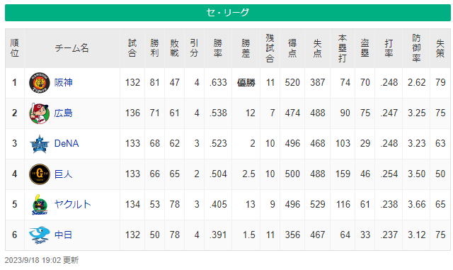 広島横浜巨人CS争い