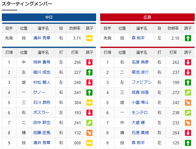 広島中日_森翔平_涌井秀章_スタメン