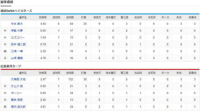 広島横浜_大瀬良大地_今永昇太_投手成績