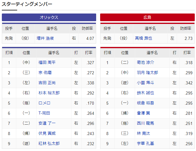 広島オリックス_高橋昂也_増井浩俊_スタメン