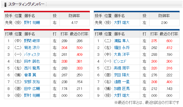 広島中日_三次_野村祐輔_大野雄大_スタメン