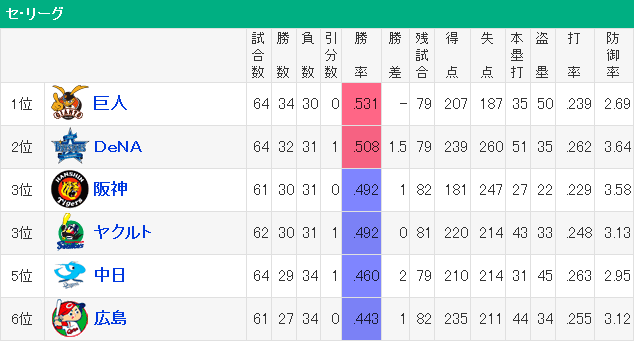 セリーグ_貯金_少ない