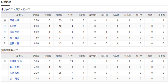 広島オリックス_大瀬良大地_田嶋大樹_投手成績