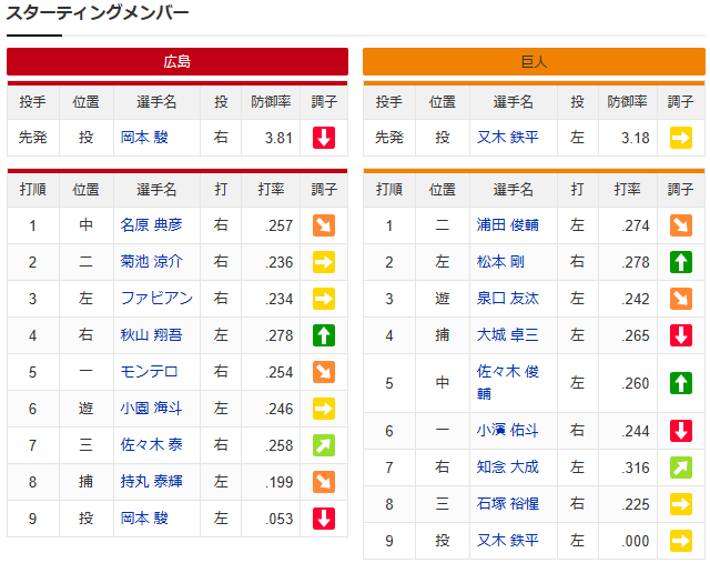 【カープ実況】秋山翔吾4番!先発「岡本駿vs又木鉄平」【広島-巨人マツダスタジアム】_スタメン