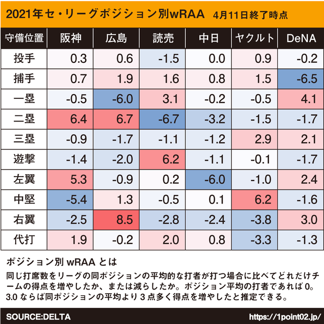 セリーグポジション別wRAA