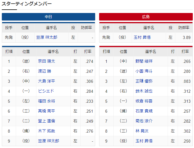 広島中日_玉村昇悟_笠原祥太郎_スタメン