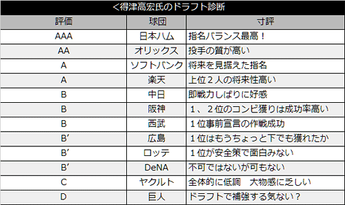 東スポ2014年12球団ドラフト会議採点