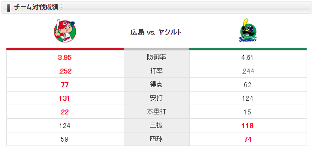 広島ヤクルト_ジョンソン_小川泰弘_チーム対戦成績