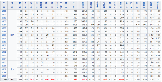 金田正一最年少200勝