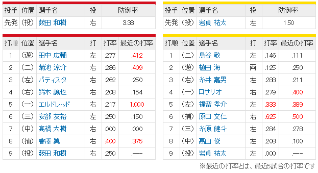 広島阪神先発薮田和樹岩貞祐太スタメン