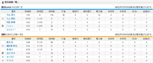 日本シリーズ横浜ソフトバンク2回戦_東浜今永_投手成績