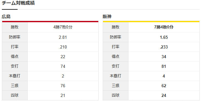 広島阪神_森翔平_伊原陵人_チーム対戦成績